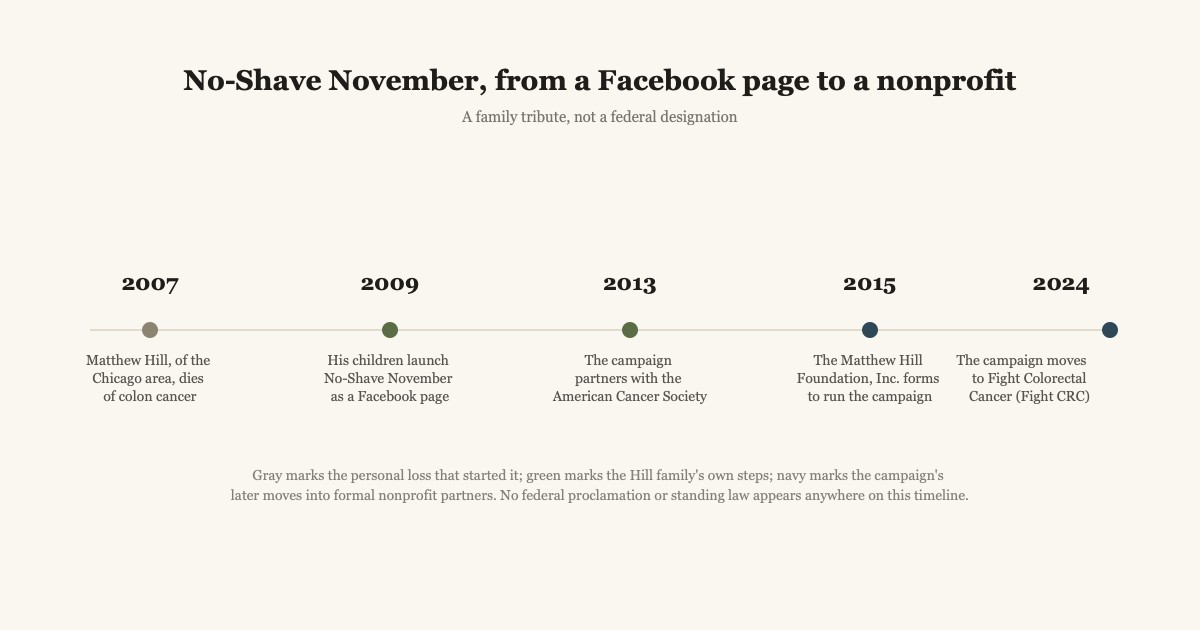 Timeline illustration showing No-Shave November's path from a 2007 family loss to the 2024 move to Fight Colorectal Cancer
